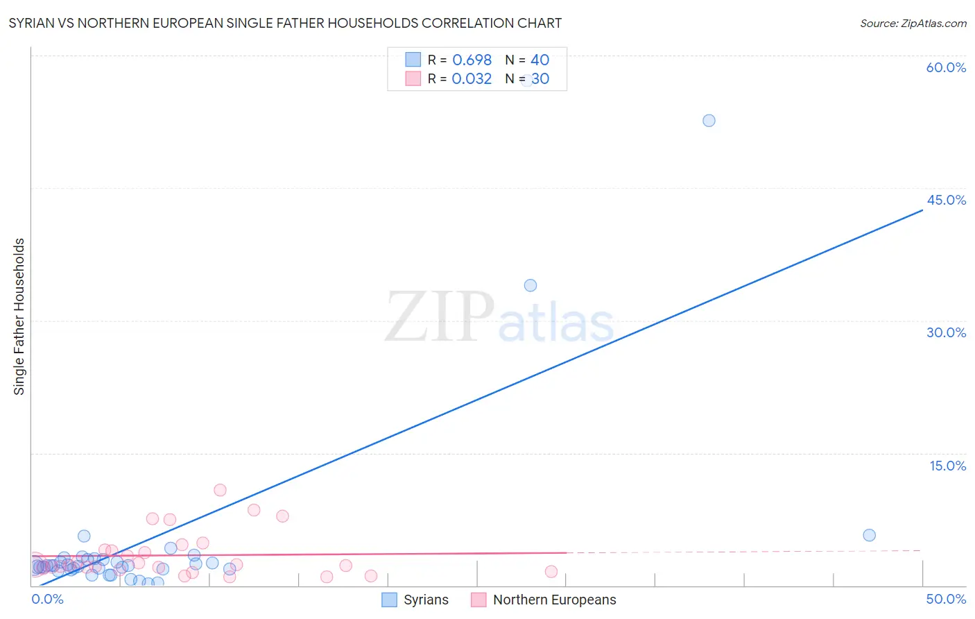 Syrian vs Northern European Single Father Households