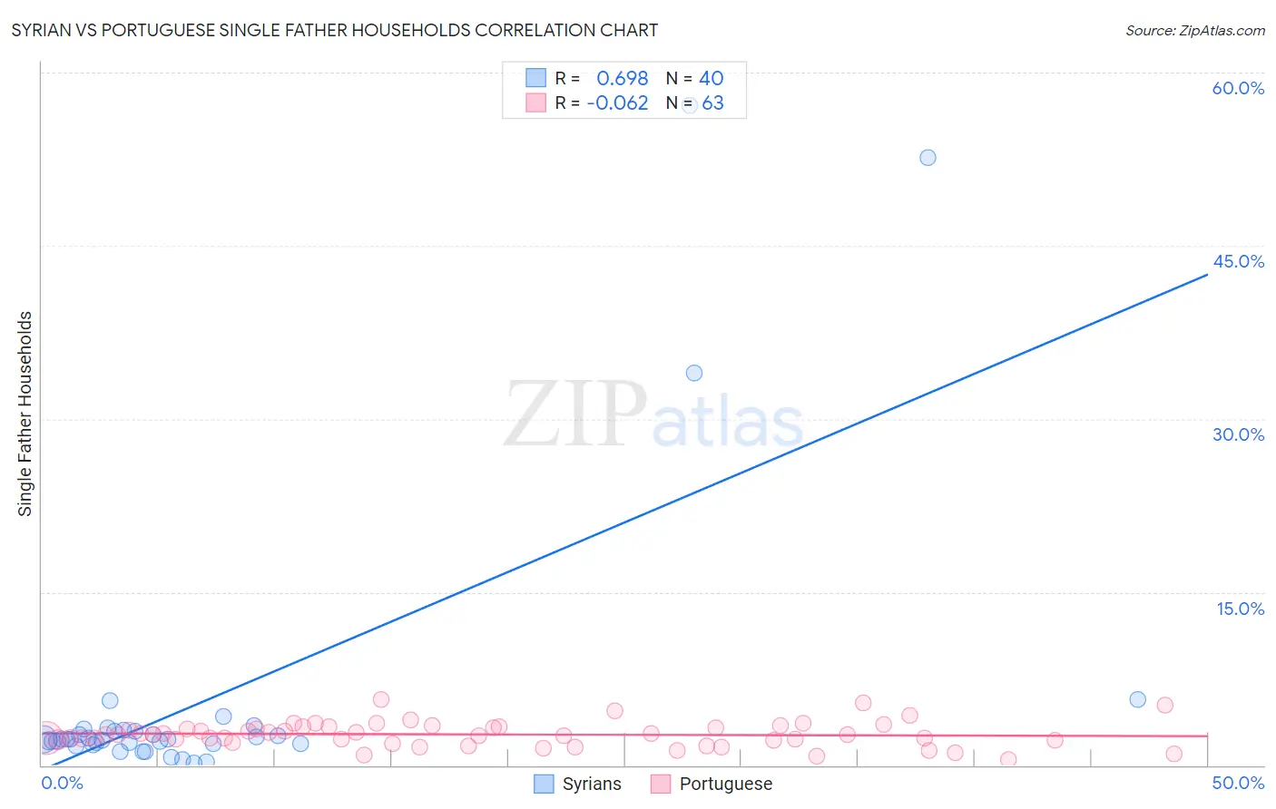 Syrian vs Portuguese Single Father Households