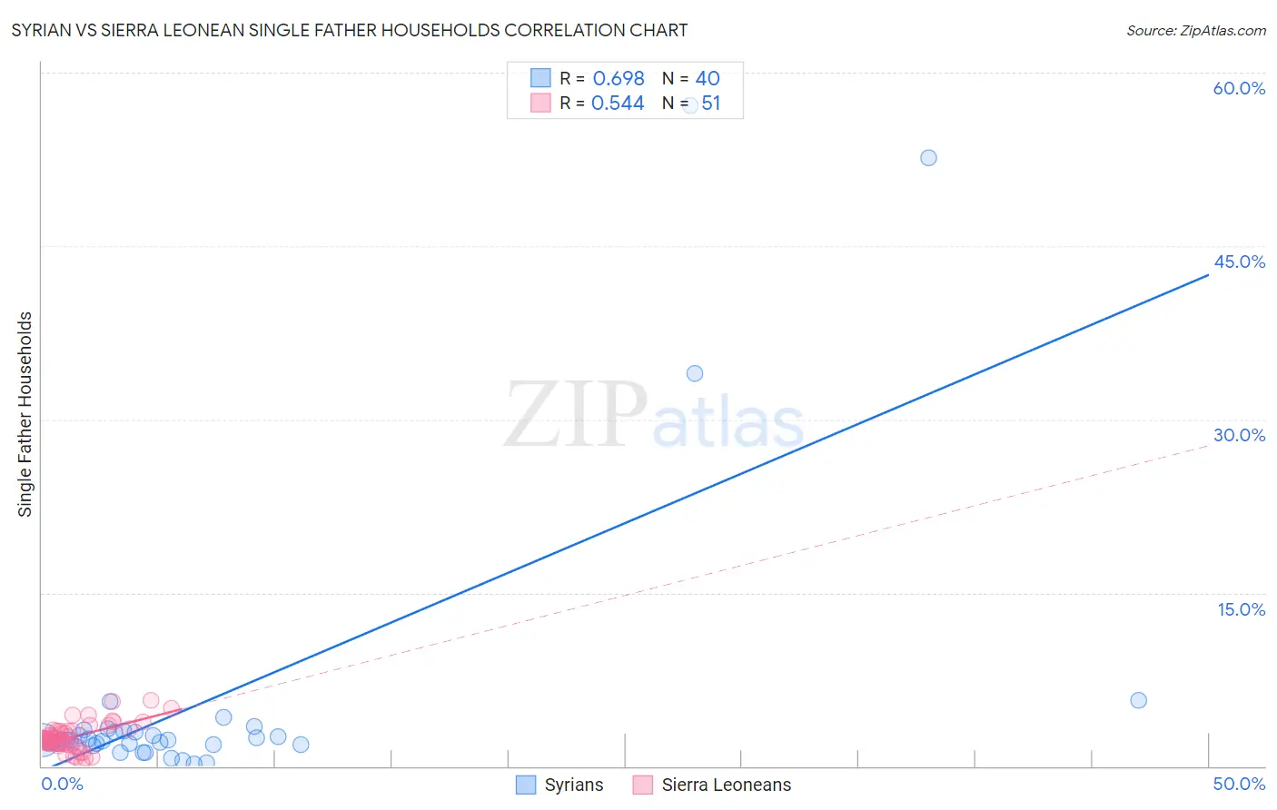 Syrian vs Sierra Leonean Single Father Households