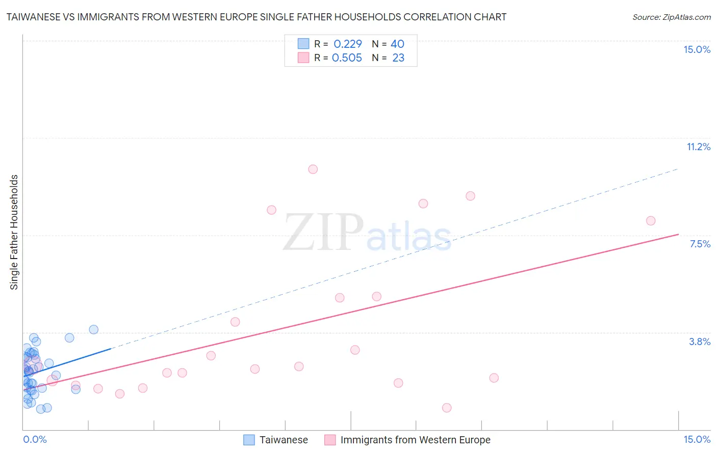 Taiwanese vs Immigrants from Western Europe Single Father Households