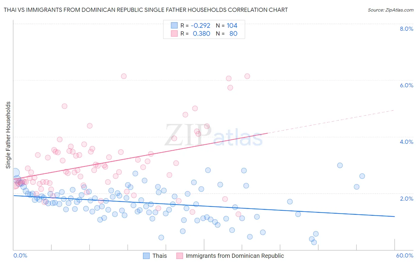 Thai vs Immigrants from Dominican Republic Single Father Households