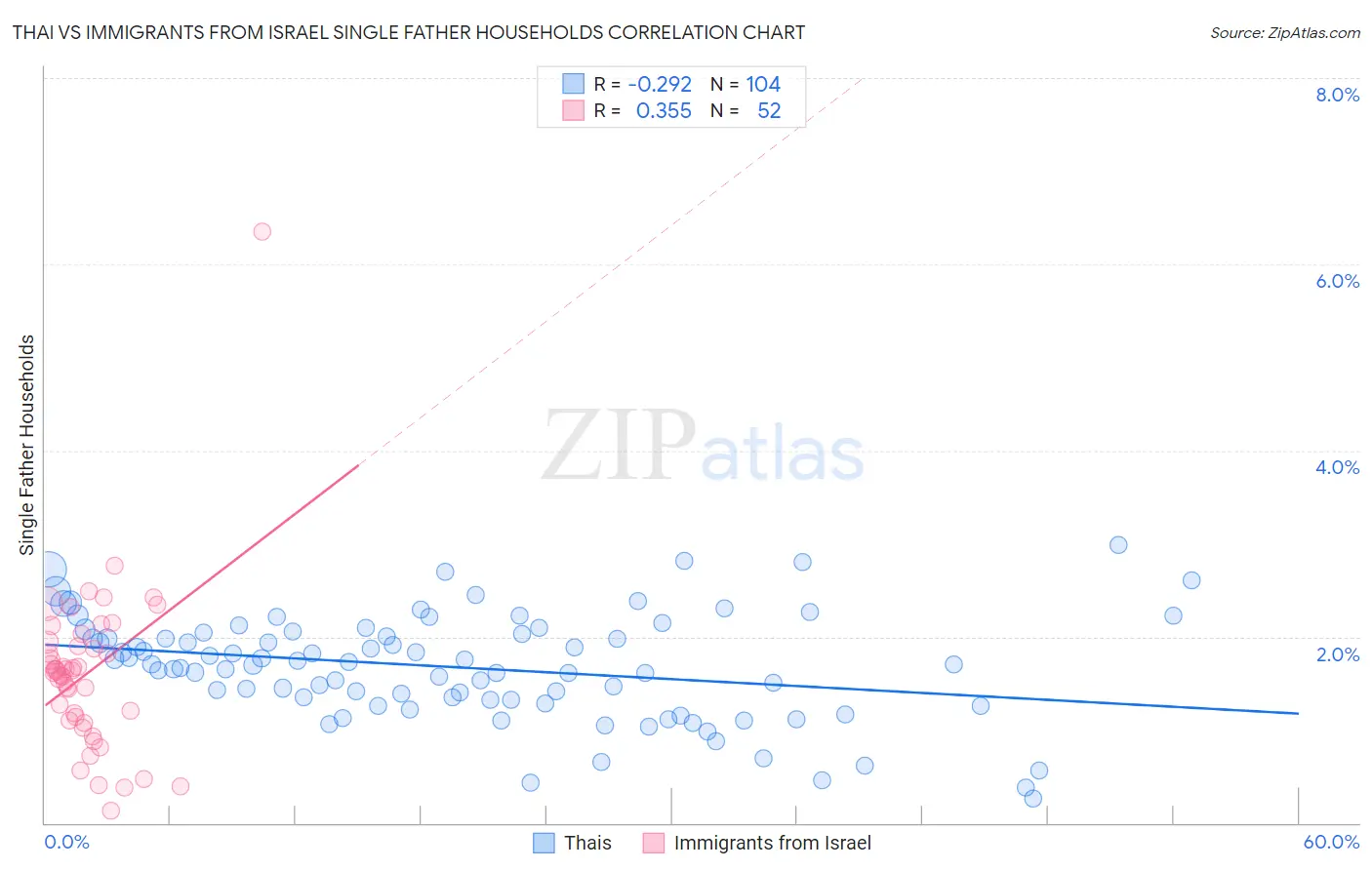 Thai vs Immigrants from Israel Single Father Households