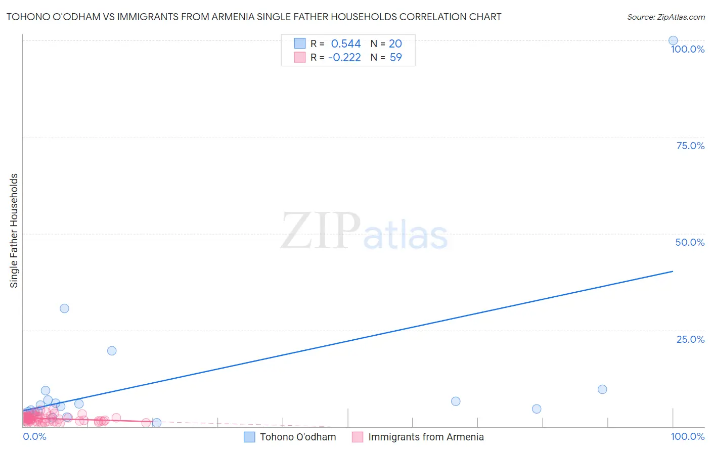 Tohono O'odham vs Immigrants from Armenia Single Father Households