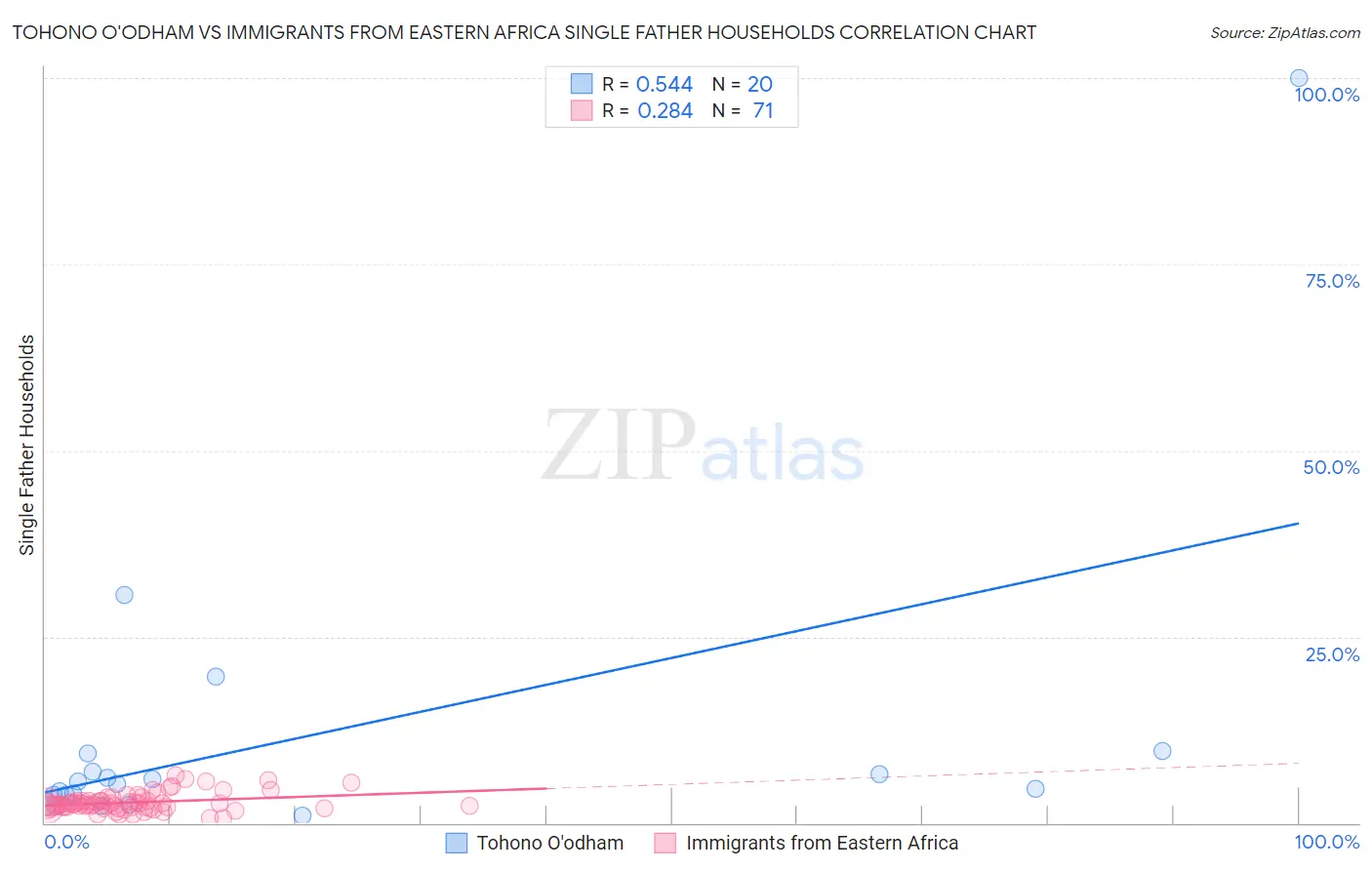 Tohono O'odham vs Immigrants from Eastern Africa Single Father Households