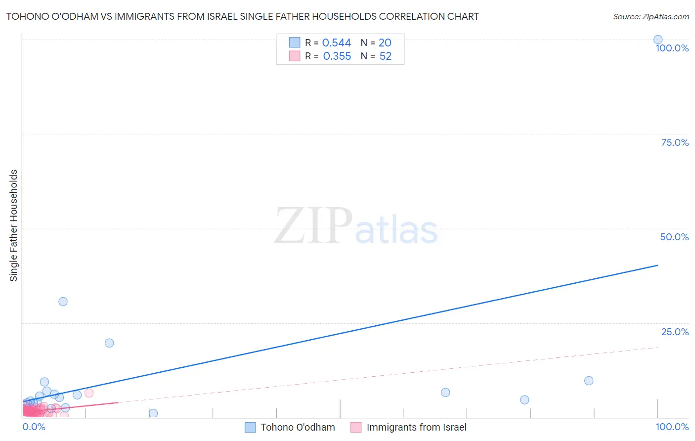 Tohono O'odham vs Immigrants from Israel Single Father Households