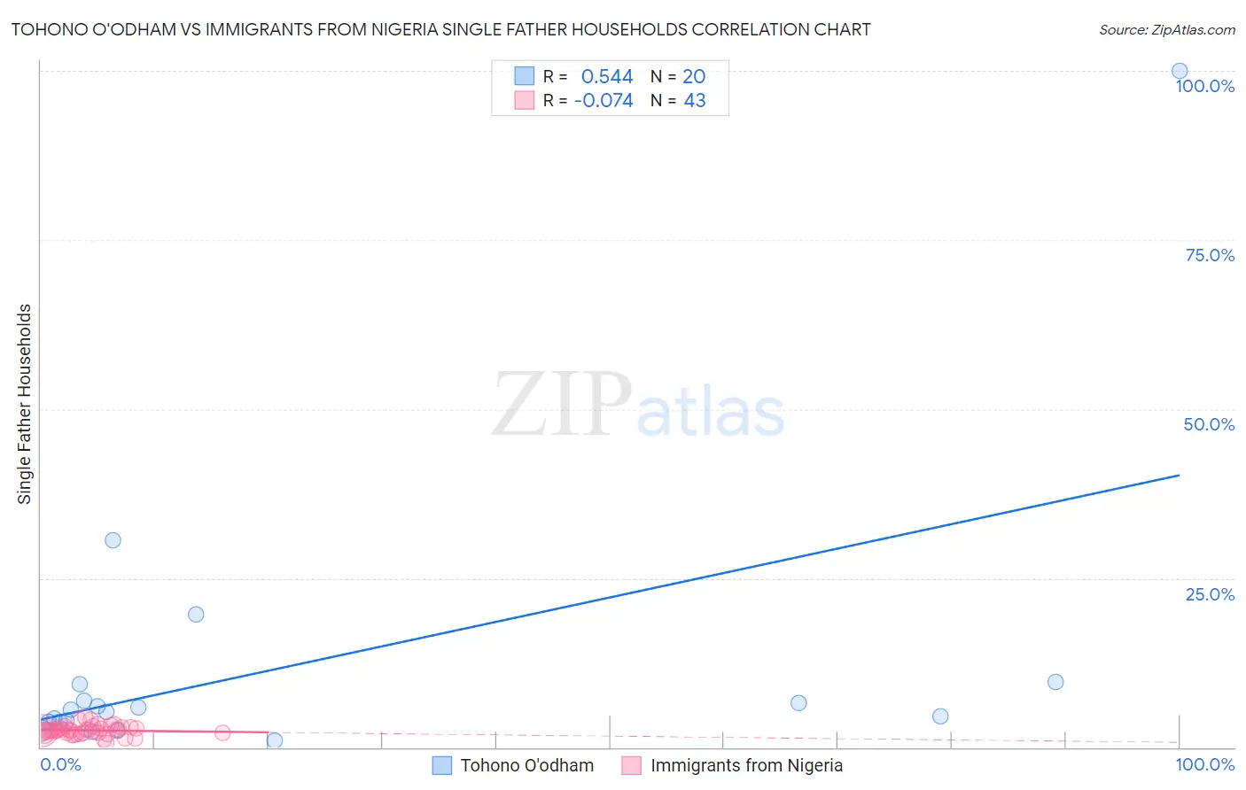 Tohono O'odham vs Immigrants from Nigeria Single Father Households