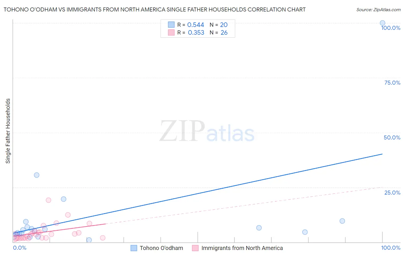 Tohono O'odham vs Immigrants from North America Single Father Households