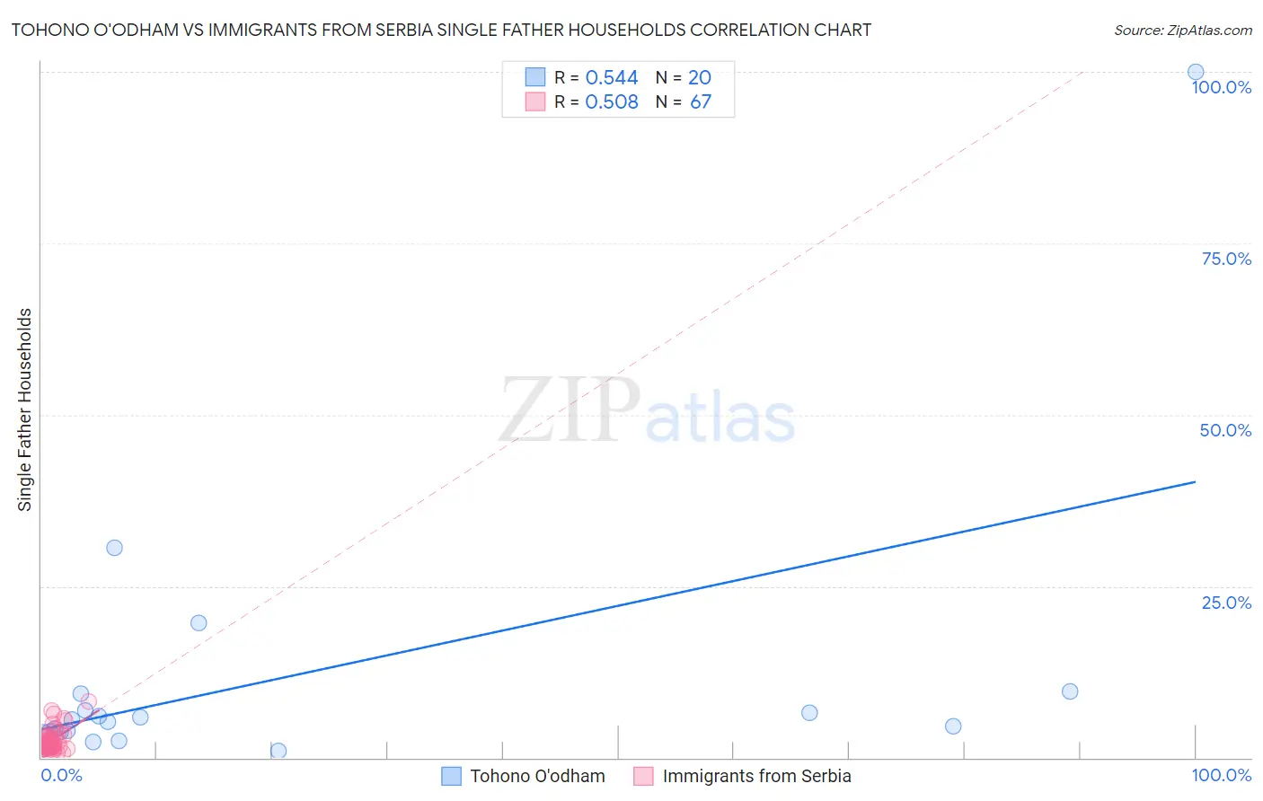 Tohono O'odham vs Immigrants from Serbia Single Father Households