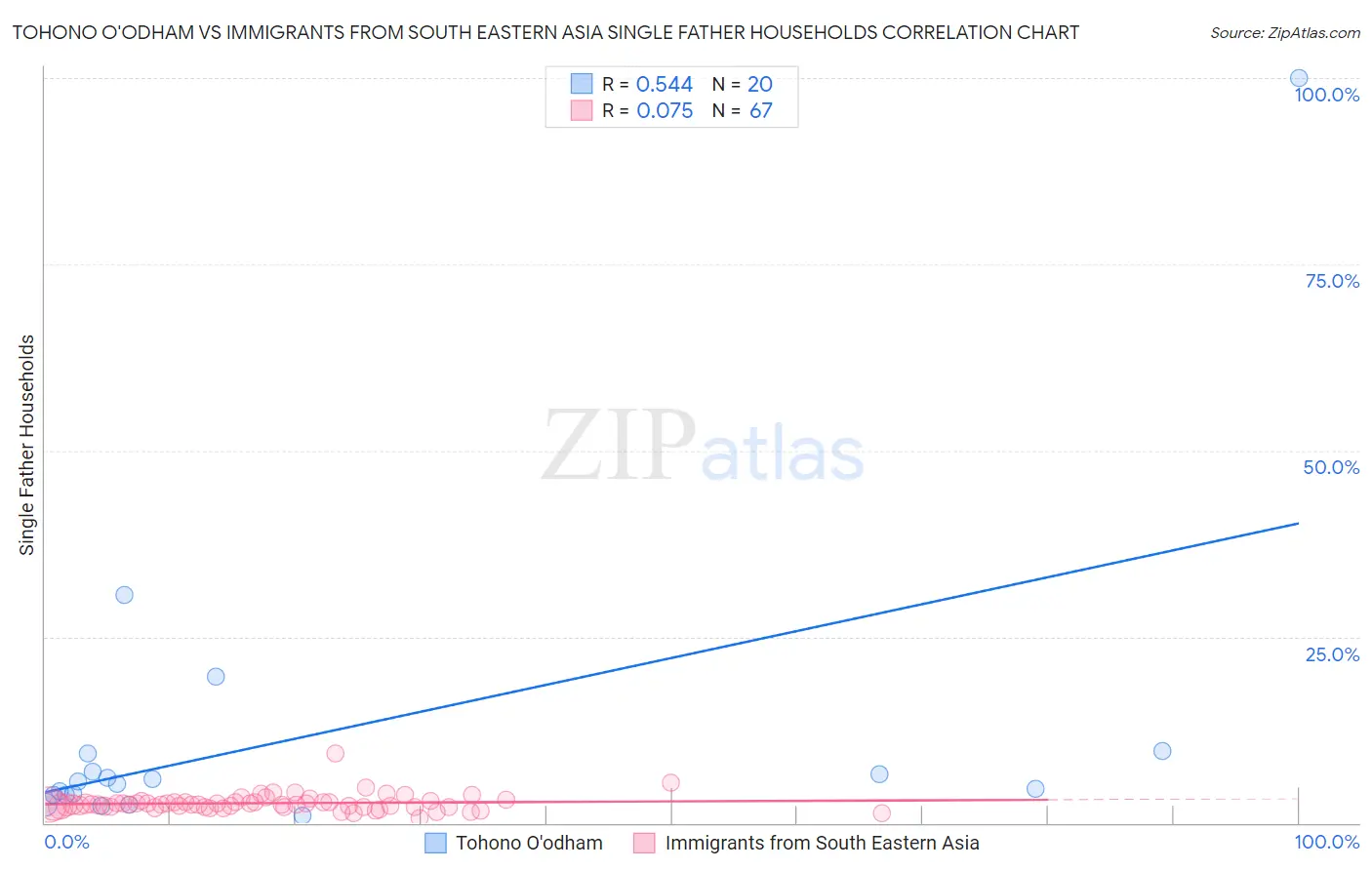 Tohono O'odham vs Immigrants from South Eastern Asia Single Father Households