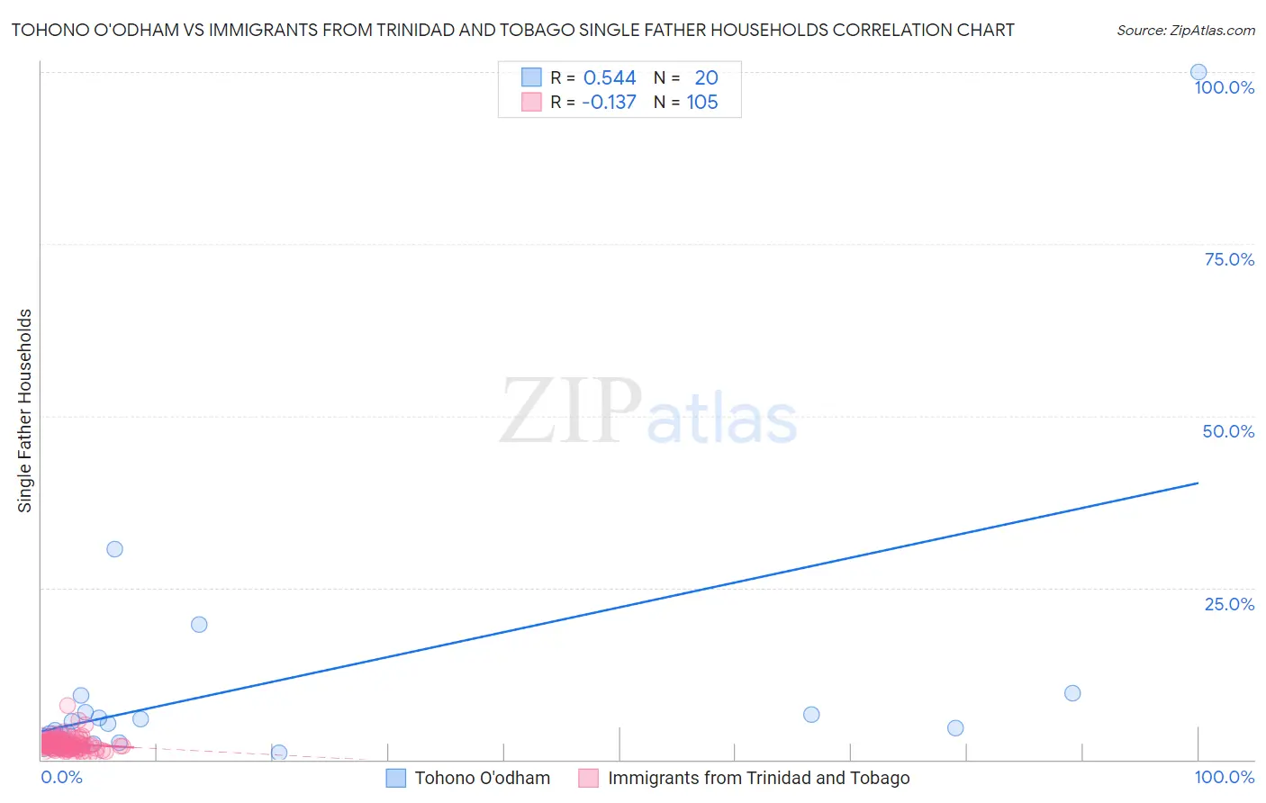 Tohono O'odham vs Immigrants from Trinidad and Tobago Single Father Households