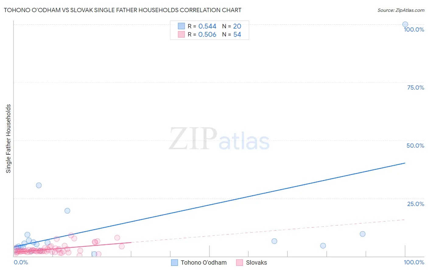 Tohono O'odham vs Slovak Single Father Households