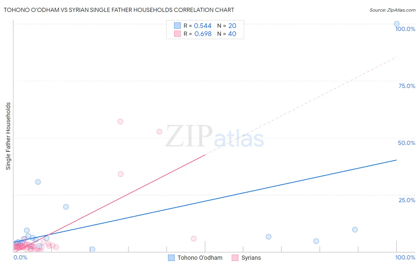 Tohono O'odham vs Syrian Single Father Households