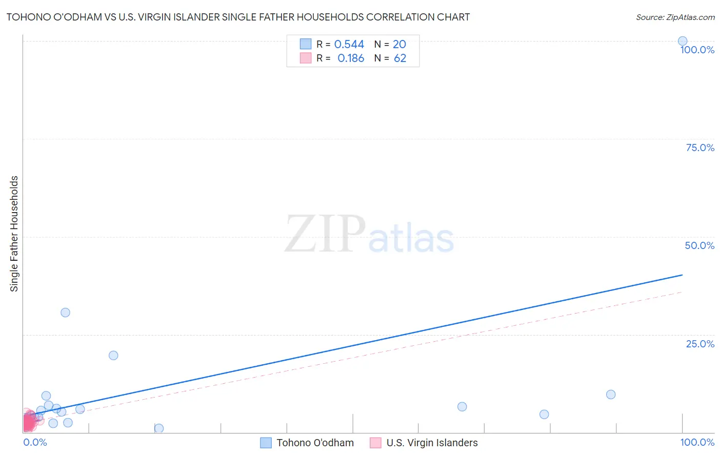 Tohono O'odham vs U.S. Virgin Islander Single Father Households