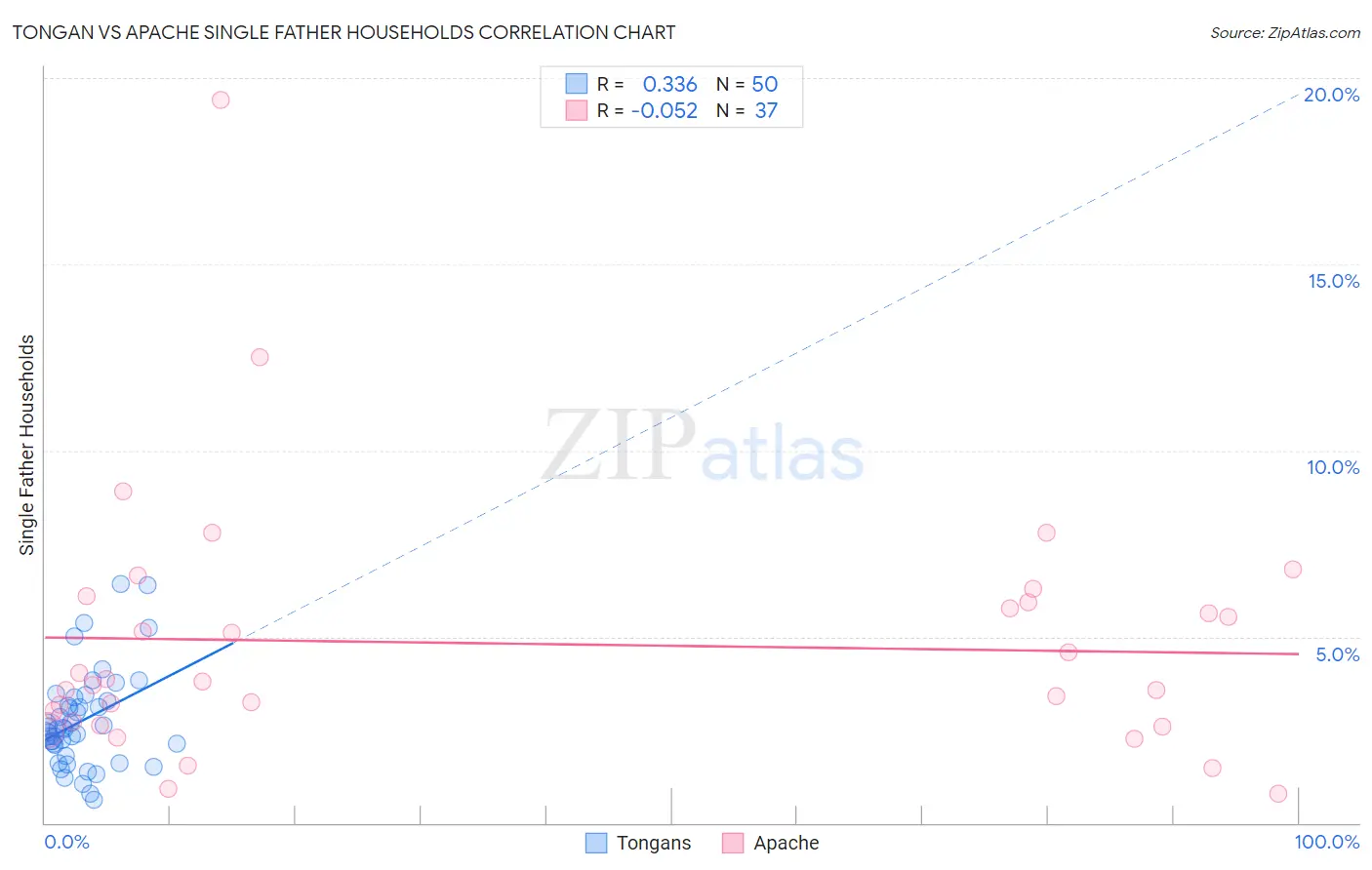 Tongan vs Apache Single Father Households