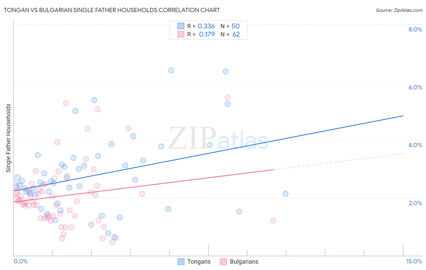 Tongan vs Bulgarian Single Father Households