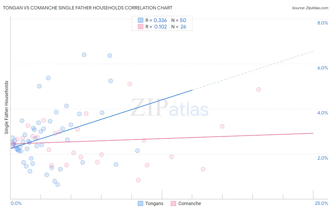 Tongan vs Comanche Single Father Households