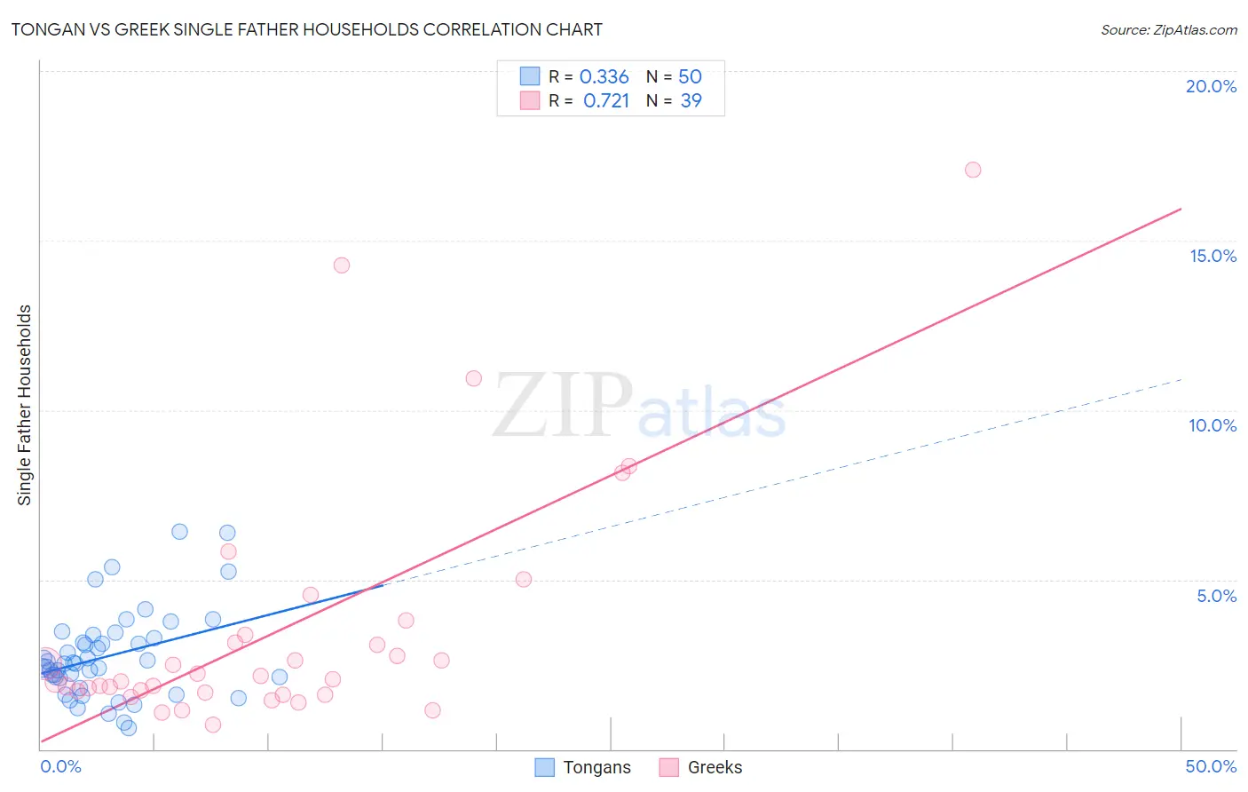 Tongan vs Greek Single Father Households