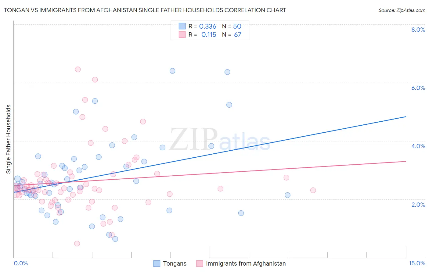 Tongan vs Immigrants from Afghanistan Single Father Households