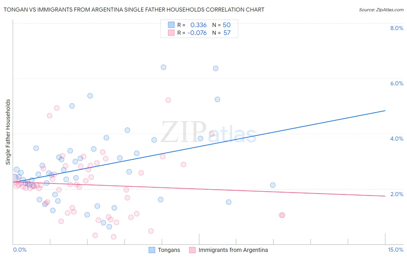 Tongan vs Immigrants from Argentina Single Father Households