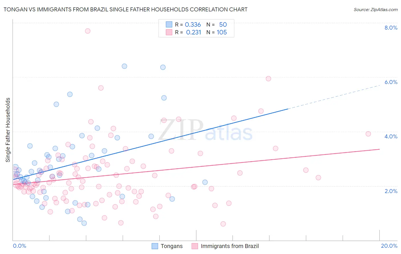 Tongan vs Immigrants from Brazil Single Father Households