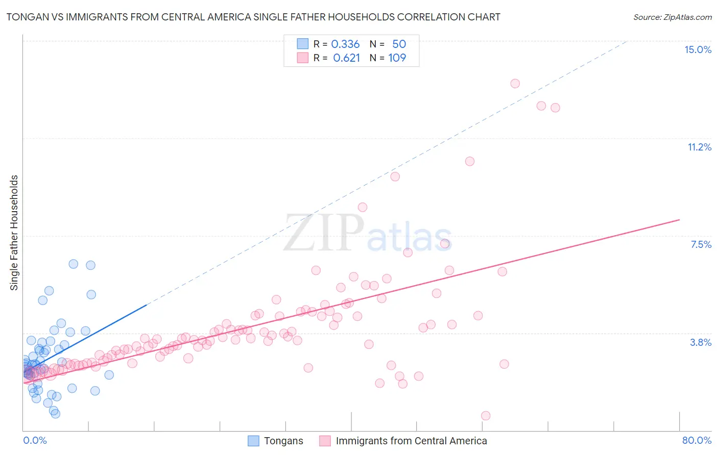 Tongan vs Immigrants from Central America Single Father Households