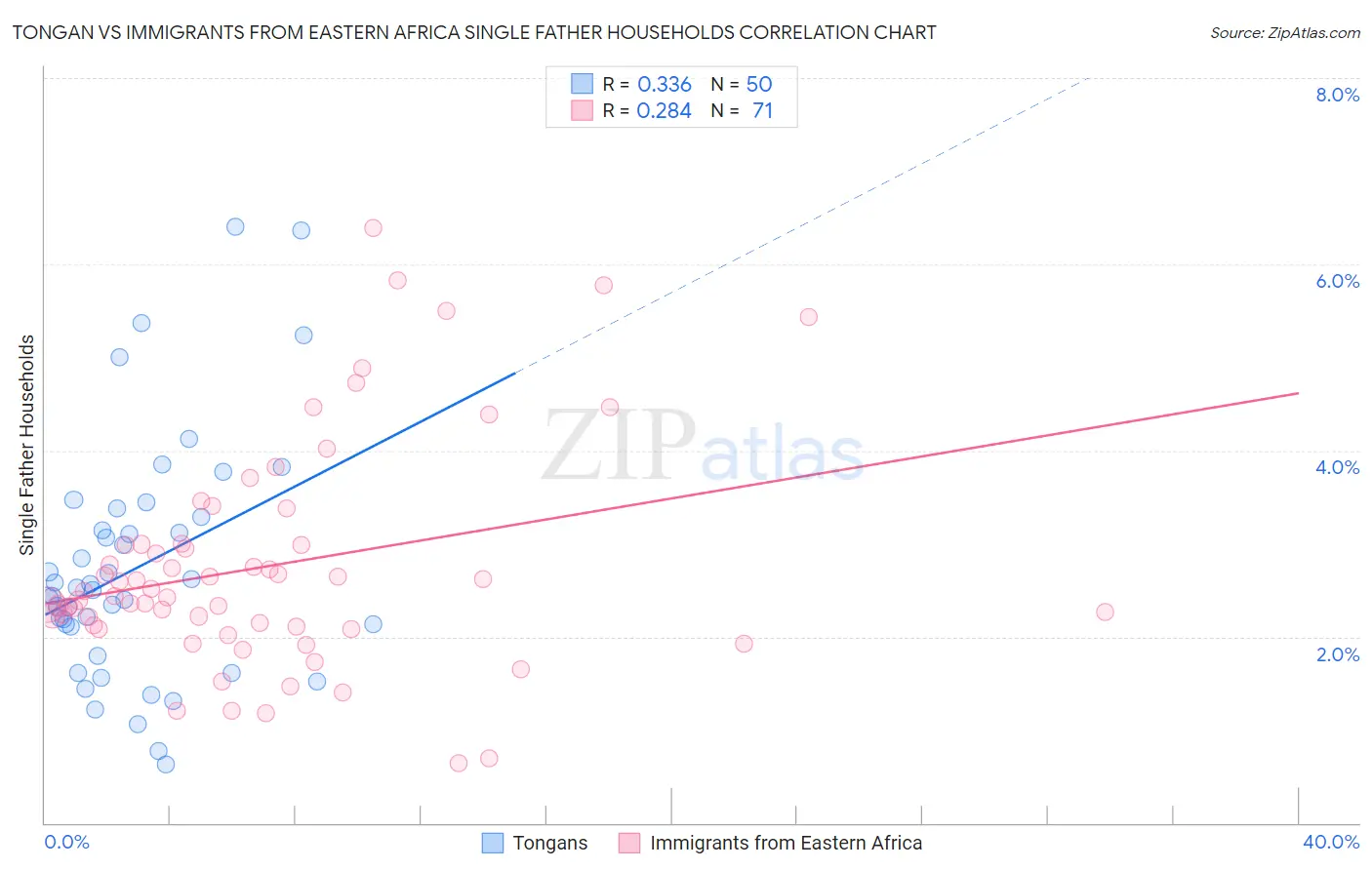 Tongan vs Immigrants from Eastern Africa Single Father Households