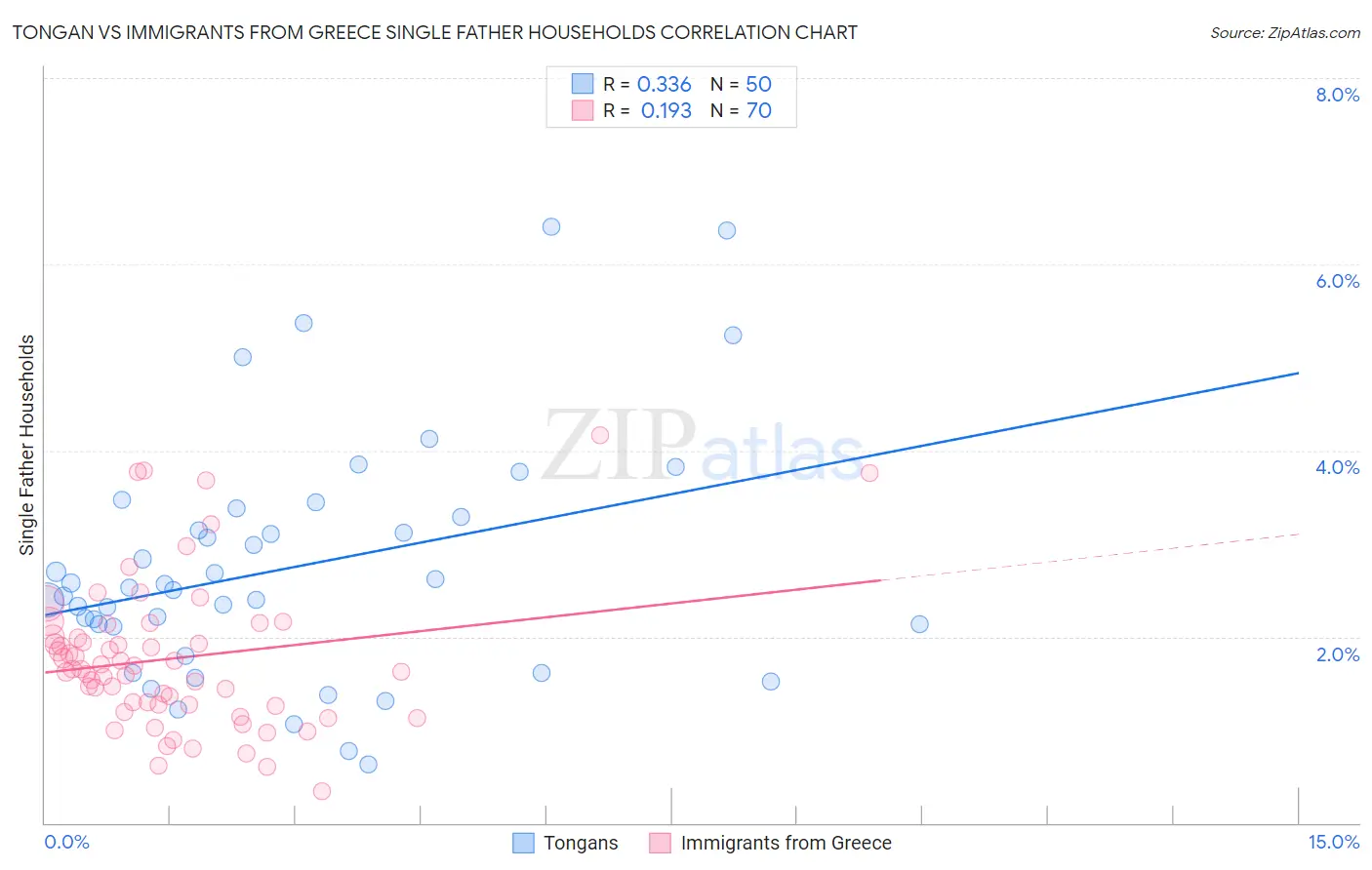 Tongan vs Immigrants from Greece Single Father Households