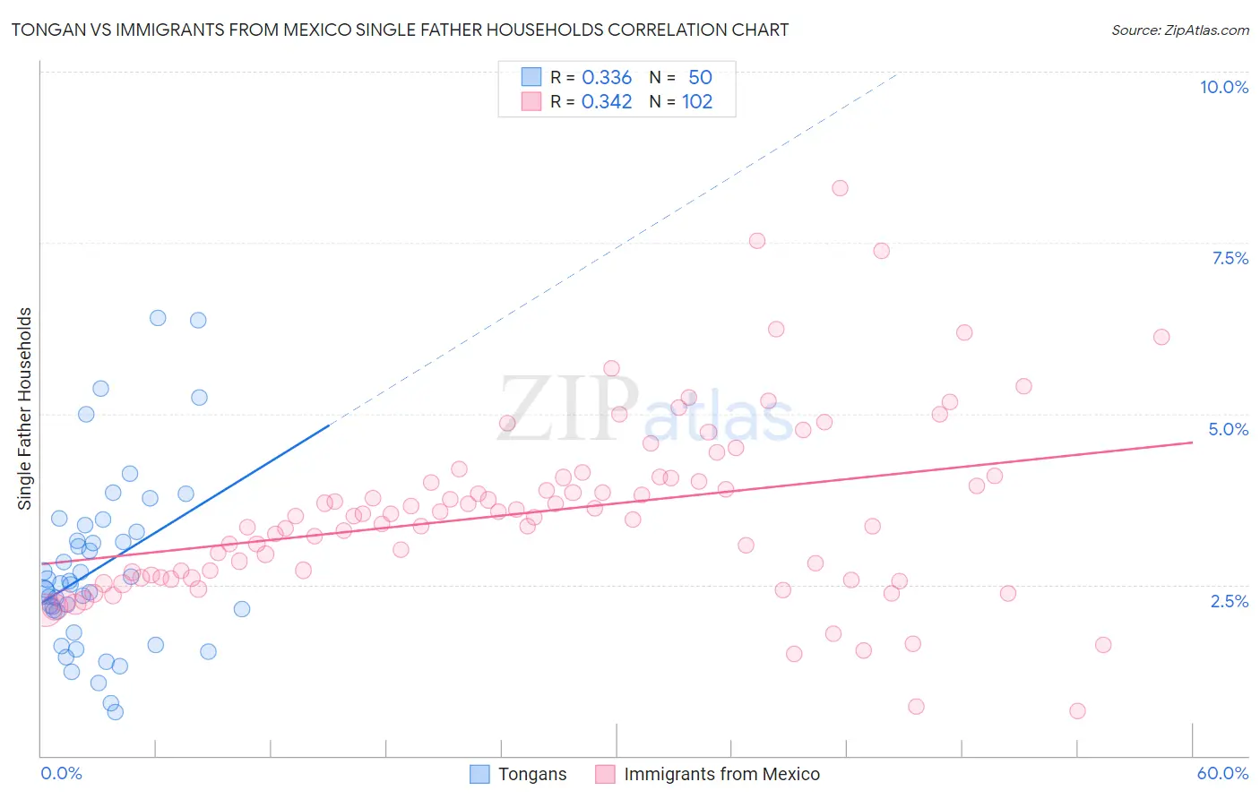 Tongan vs Immigrants from Mexico Single Father Households