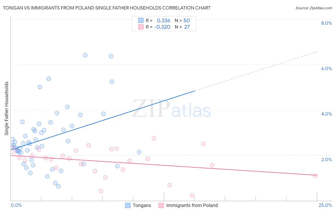 Tongan vs Immigrants from Poland Single Father Households