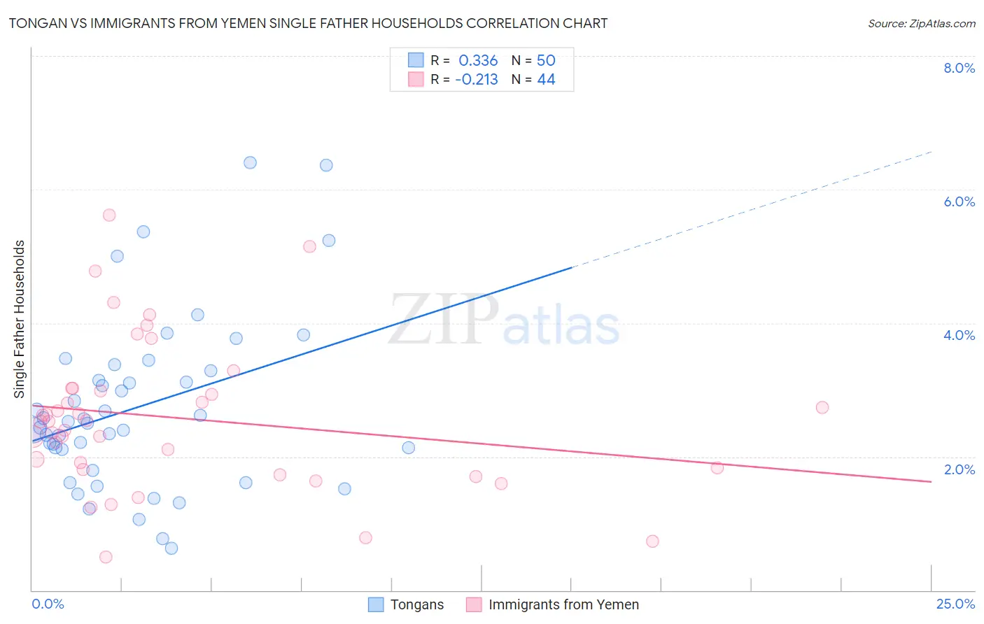 Tongan vs Immigrants from Yemen Single Father Households