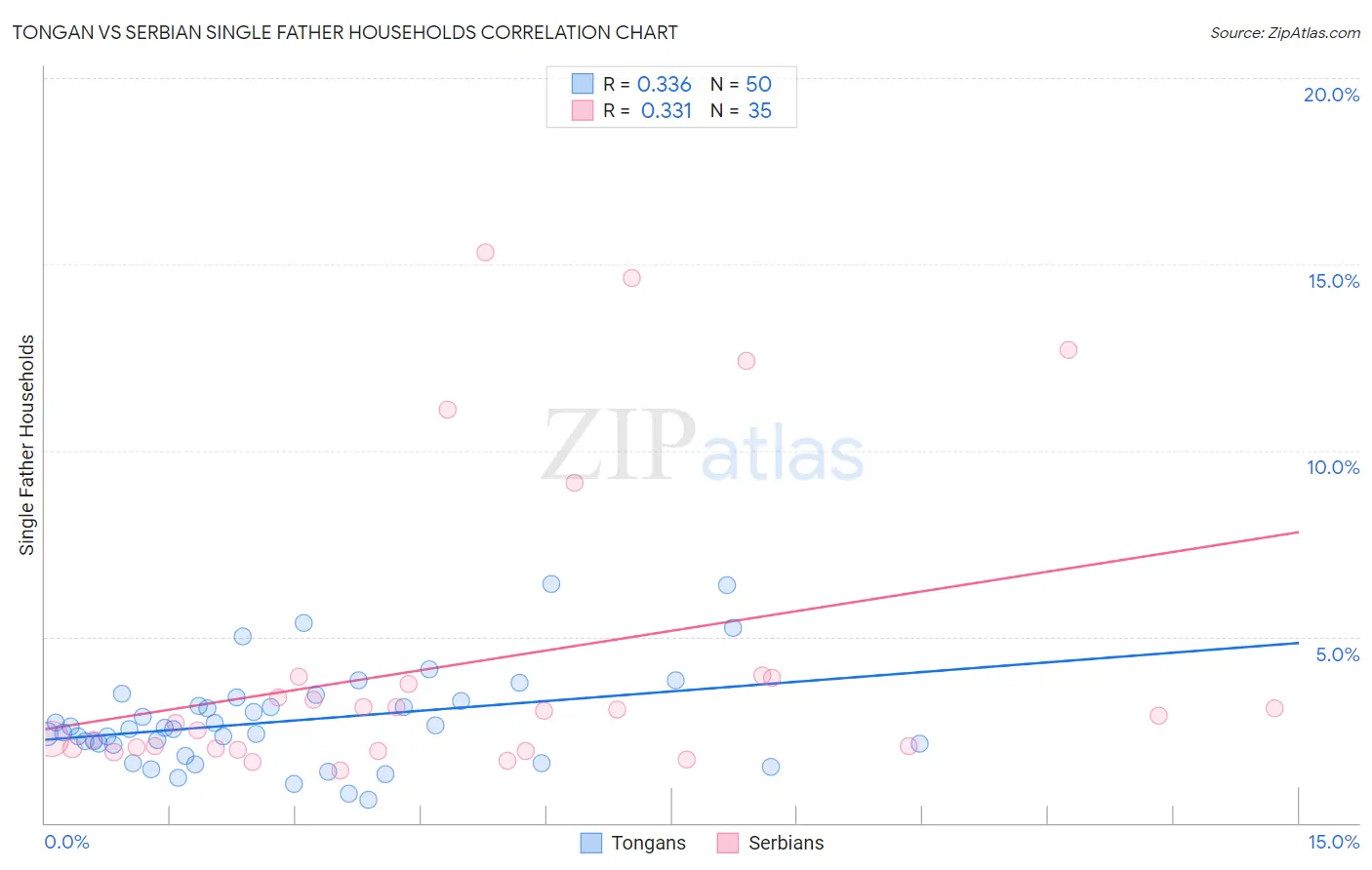 Tongan vs Serbian Single Father Households