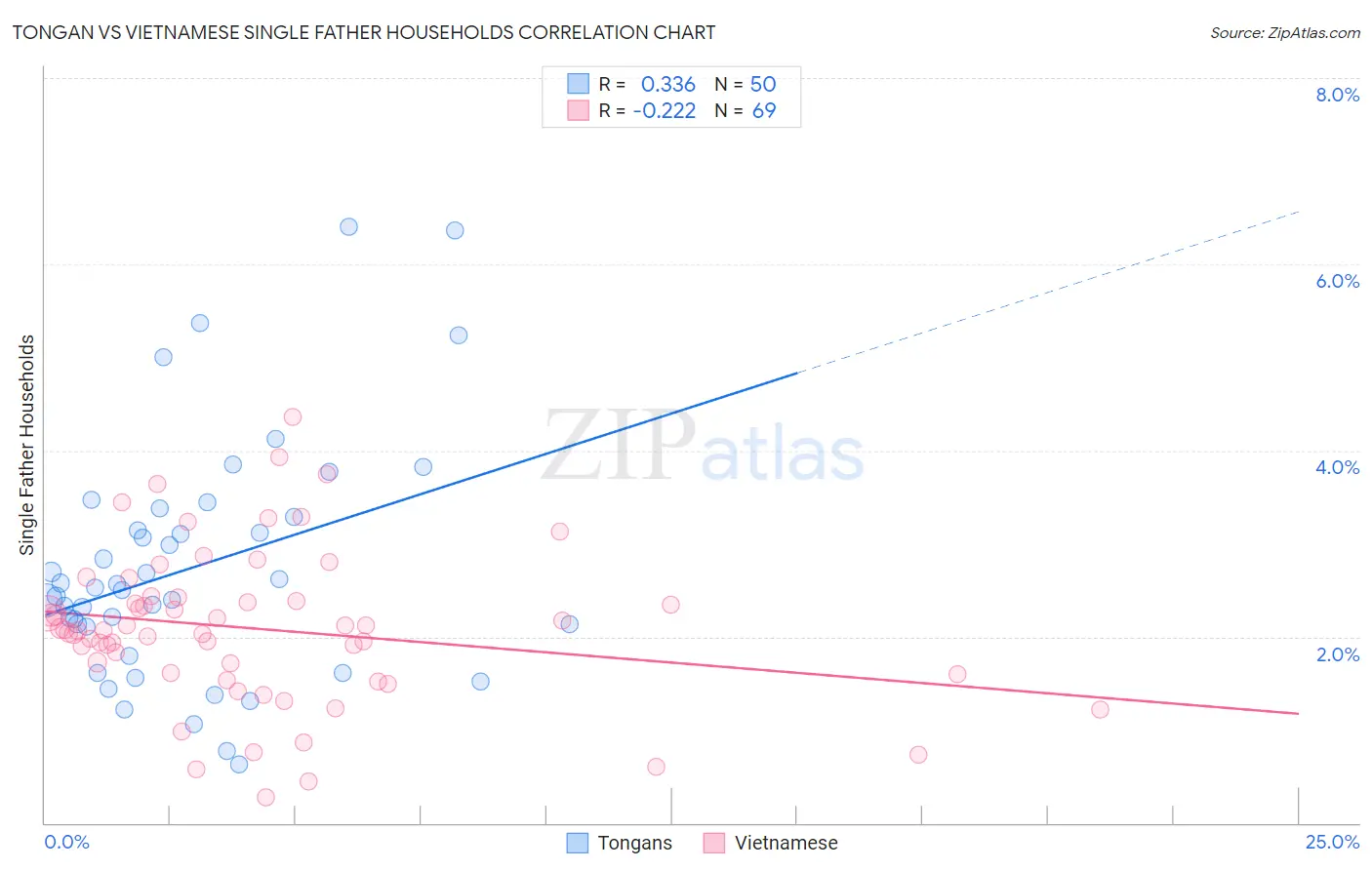 Tongan vs Vietnamese Single Father Households