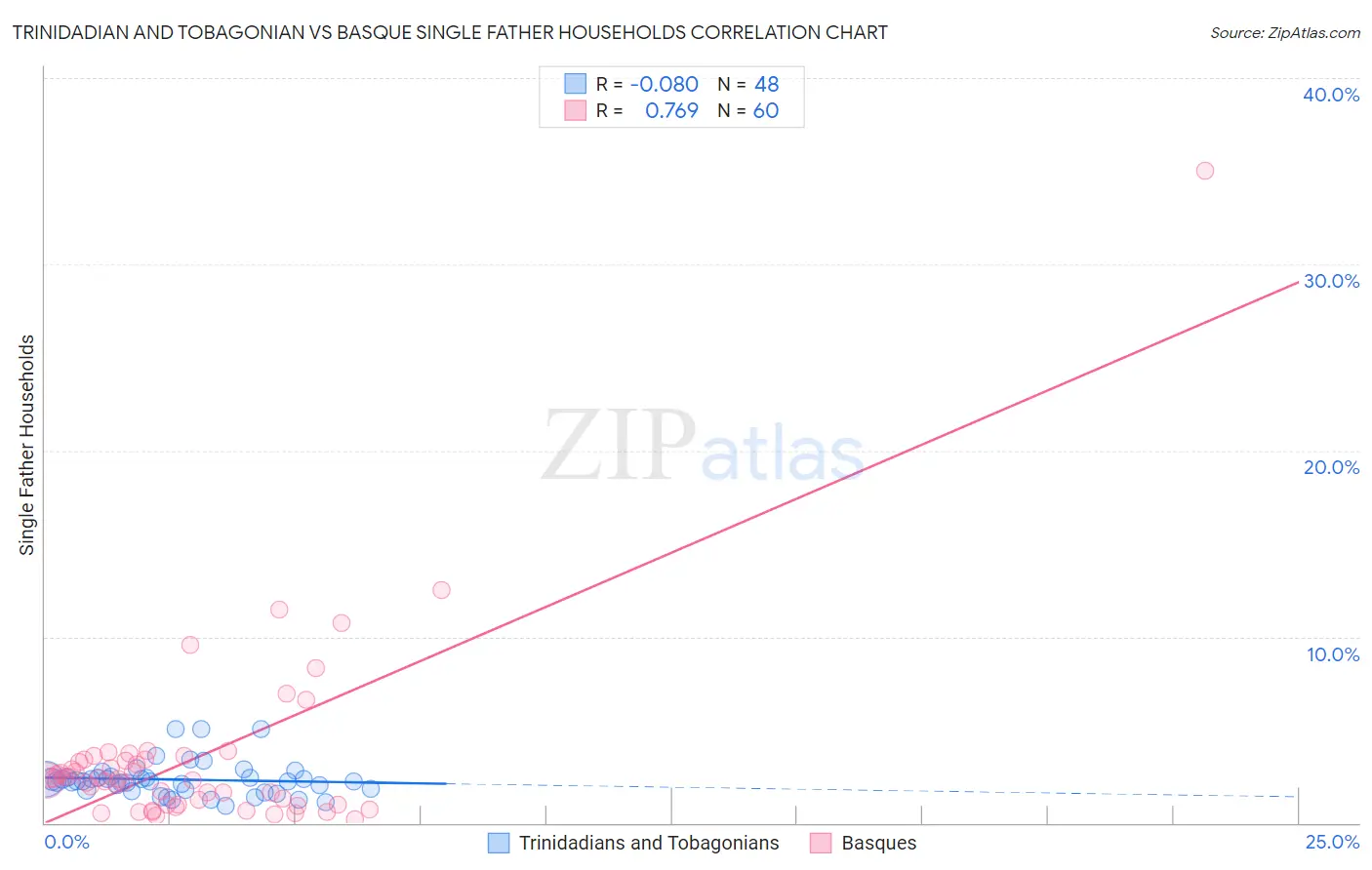 Trinidadian and Tobagonian vs Basque Single Father Households