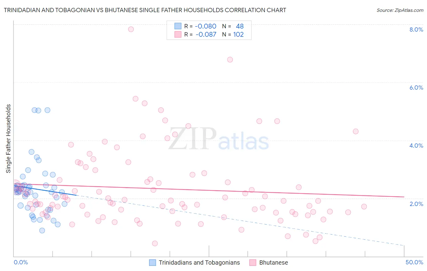 Trinidadian and Tobagonian vs Bhutanese Single Father Households