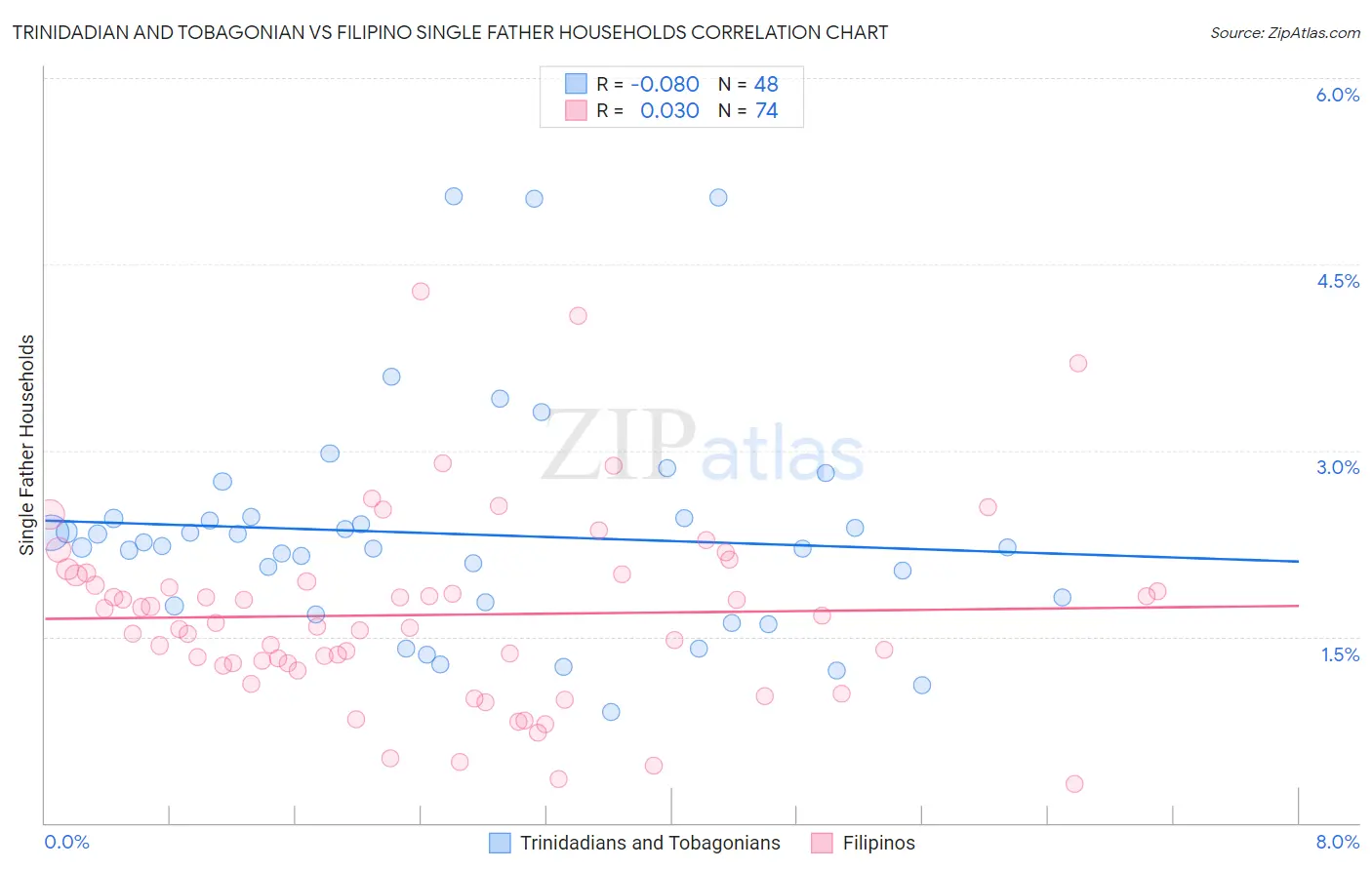 Trinidadian and Tobagonian vs Filipino Single Father Households