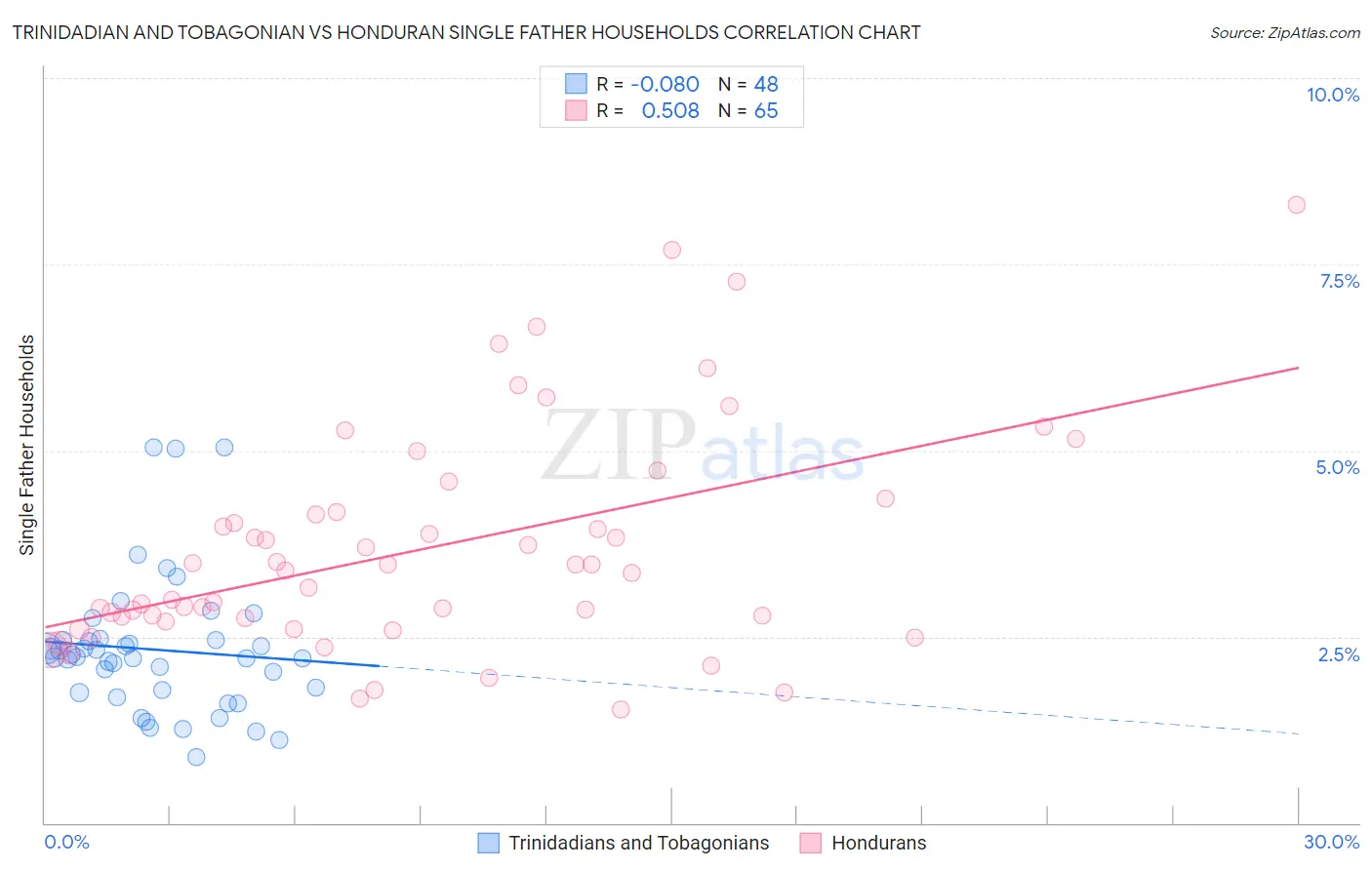 Trinidadian and Tobagonian vs Honduran Single Father Households