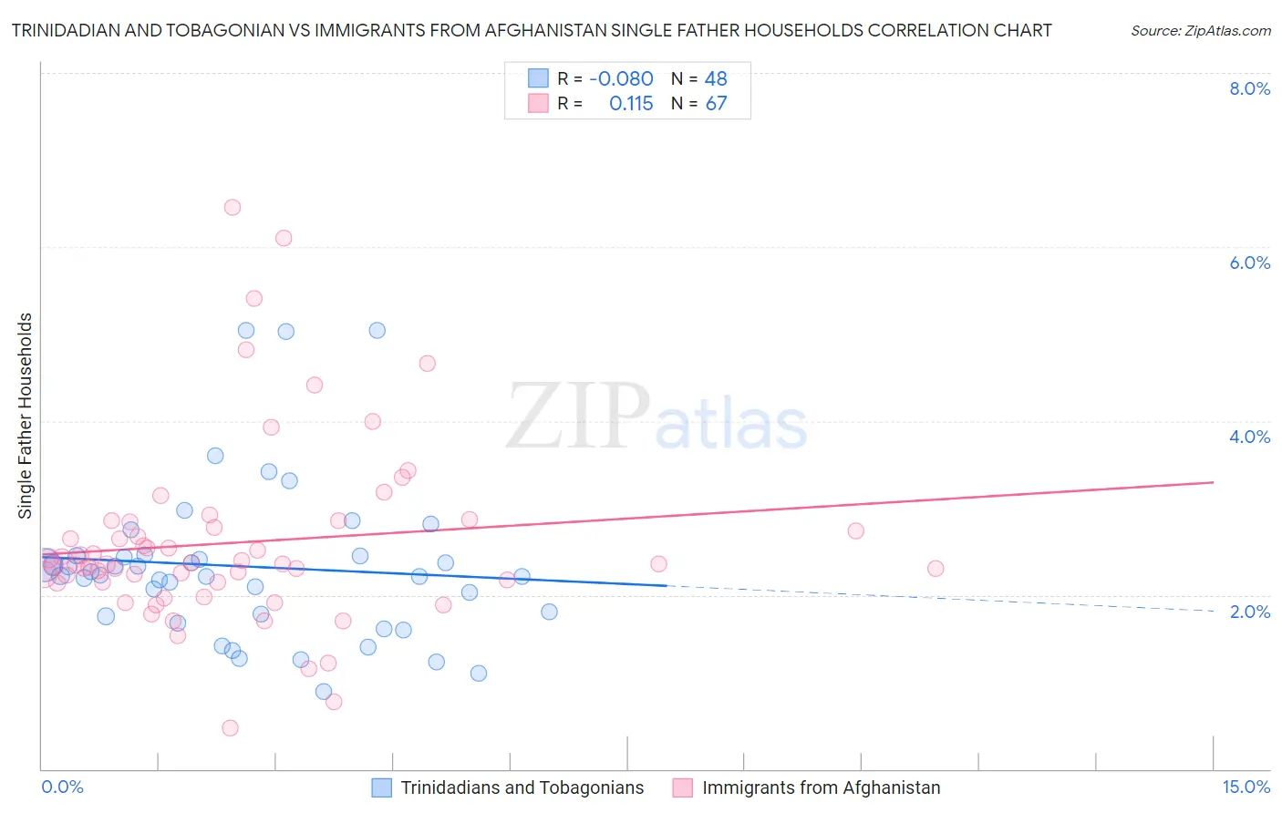 Trinidadian and Tobagonian vs Immigrants from Afghanistan Single Father Households