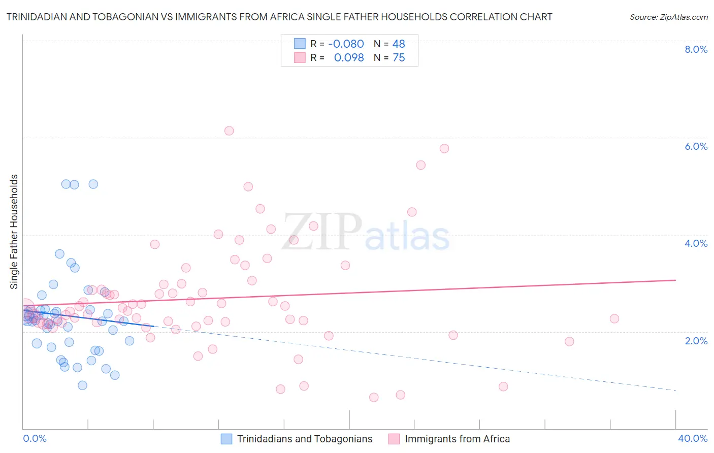 Trinidadian and Tobagonian vs Immigrants from Africa Single Father Households