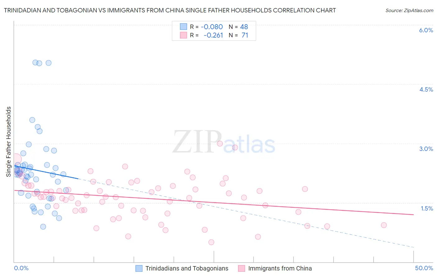 Trinidadian and Tobagonian vs Immigrants from China Single Father Households