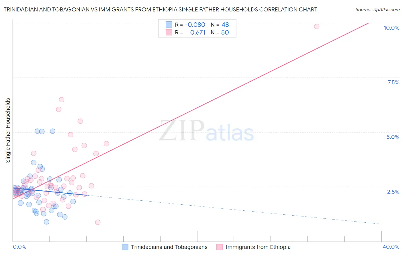 Trinidadian and Tobagonian vs Immigrants from Ethiopia Single Father Households