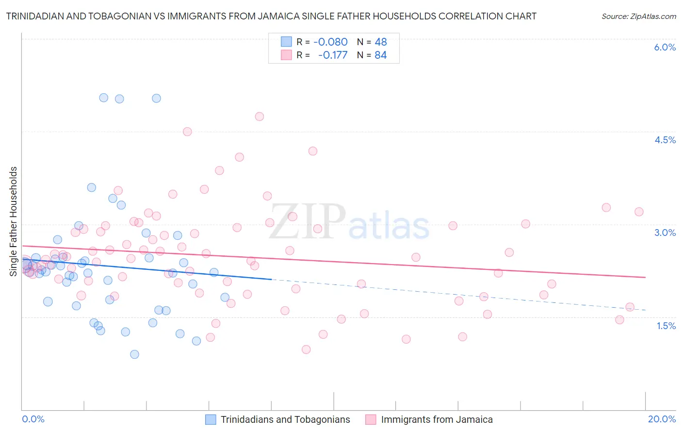 Trinidadian and Tobagonian vs Immigrants from Jamaica Single Father Households
