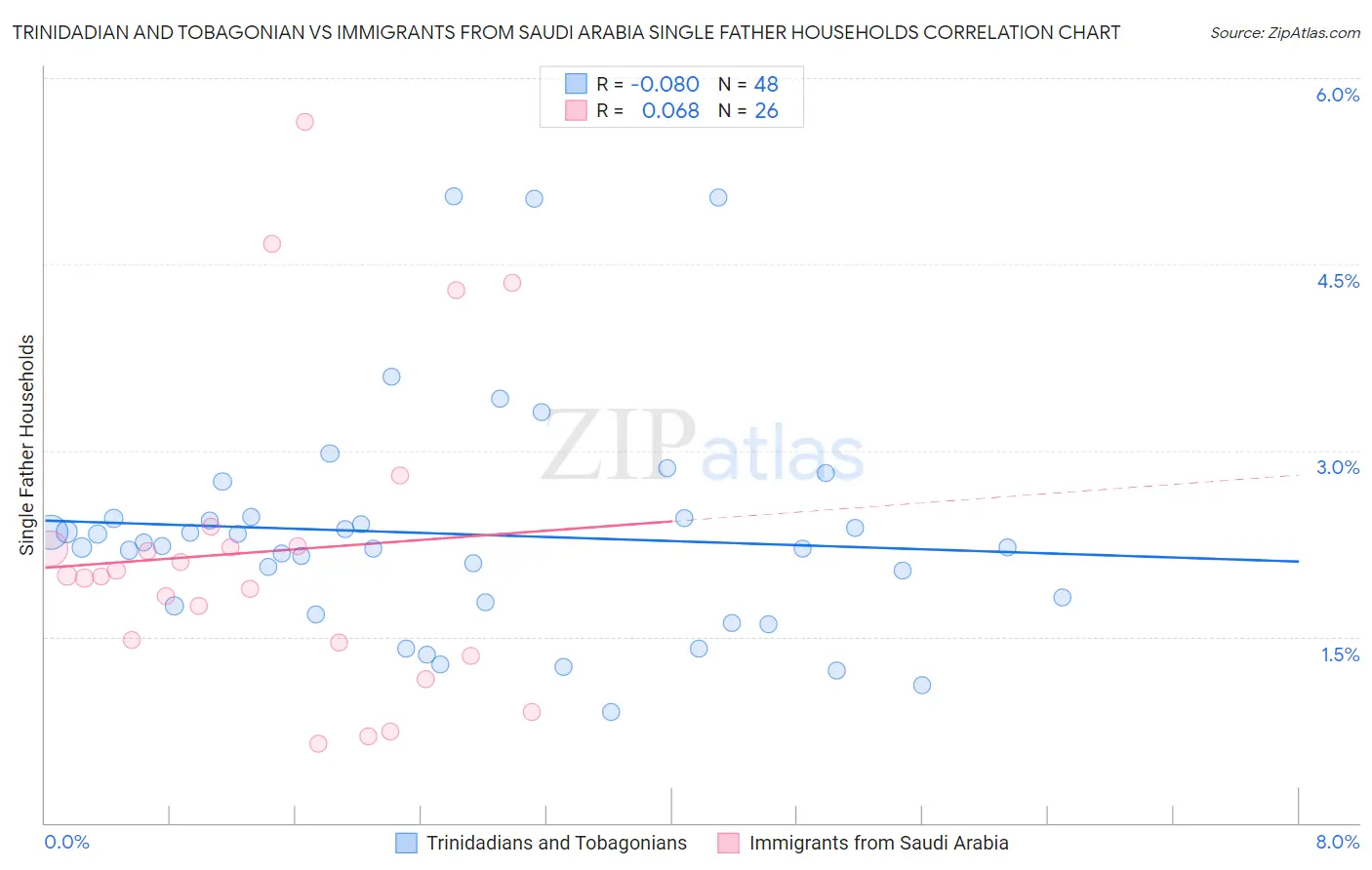 Trinidadian and Tobagonian vs Immigrants from Saudi Arabia Single Father Households