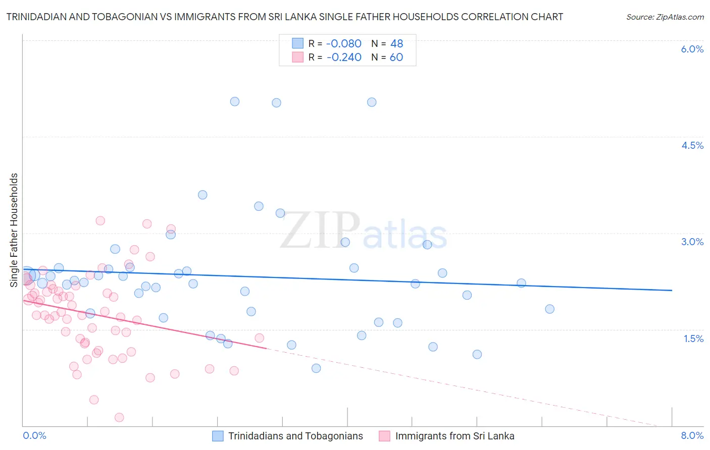 Trinidadian and Tobagonian vs Immigrants from Sri Lanka Single Father Households