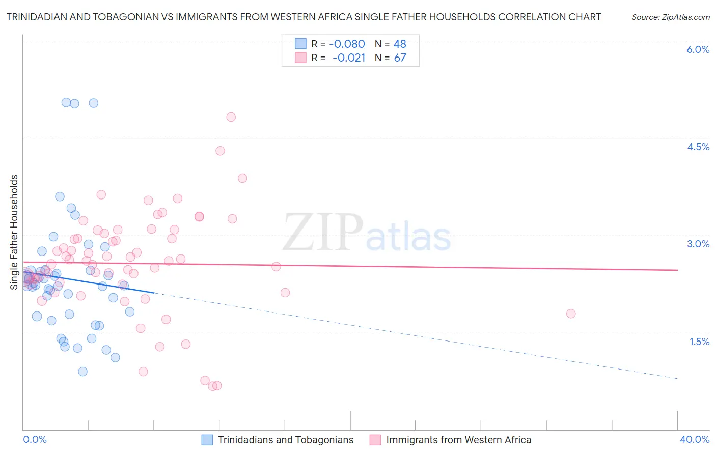 Trinidadian and Tobagonian vs Immigrants from Western Africa Single Father Households