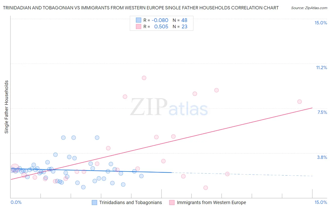 Trinidadian and Tobagonian vs Immigrants from Western Europe Single Father Households