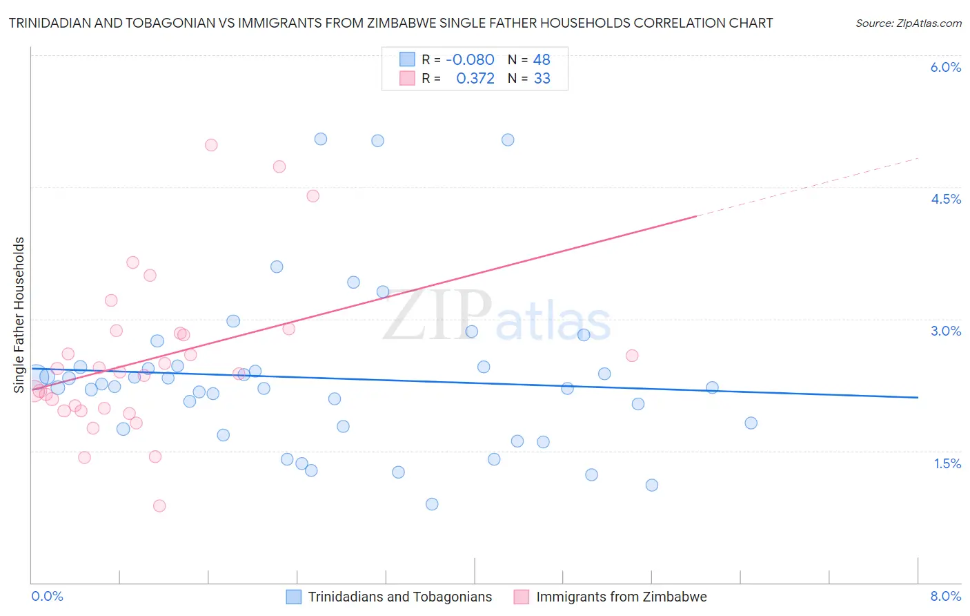 Trinidadian and Tobagonian vs Immigrants from Zimbabwe Single Father Households