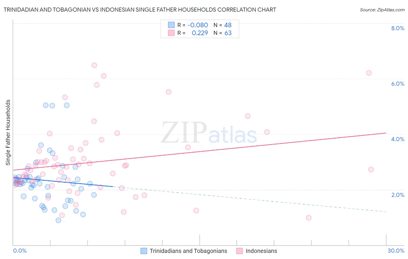 Trinidadian and Tobagonian vs Indonesian Single Father Households