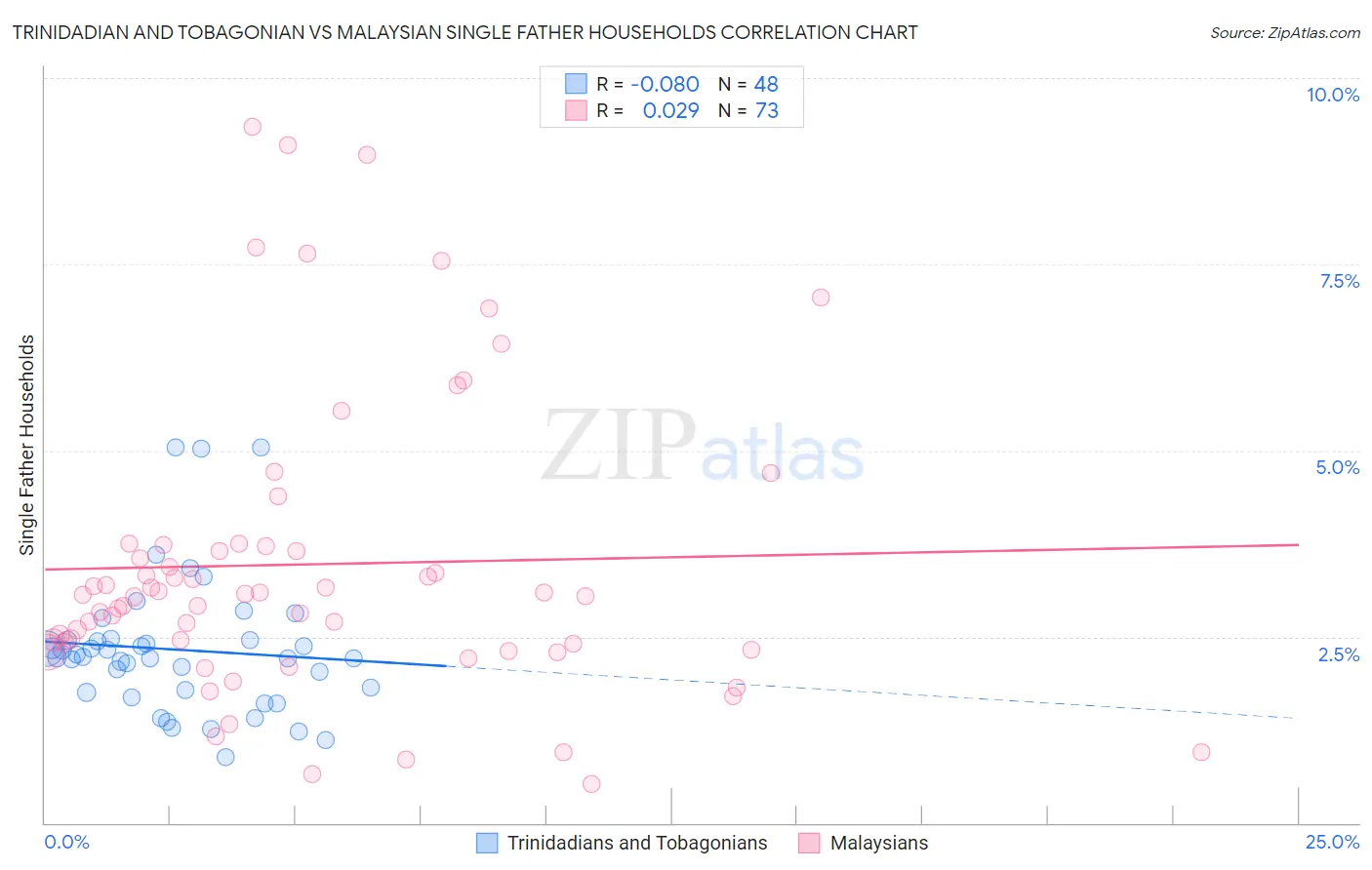 Trinidadian and Tobagonian vs Malaysian Single Father Households