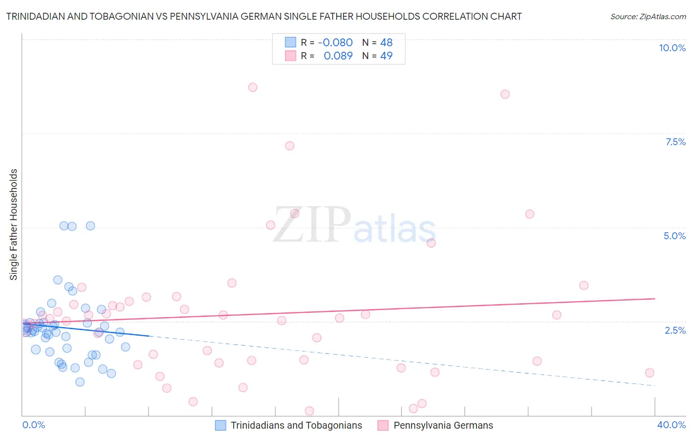 Trinidadian and Tobagonian vs Pennsylvania German Single Father Households