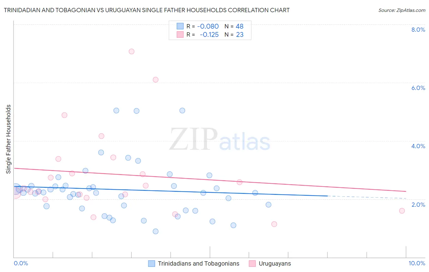 Trinidadian and Tobagonian vs Uruguayan Single Father Households